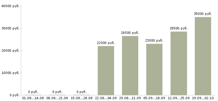 Вакансии мерчендайзеры в Архангельске - Медиана зарплат мерчендайзеры в Архангельске за 2 месяца