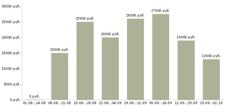 Вакансии на дому обучение в Туле - Медиана зарплат на дому обучение в Туле за 2 месяца