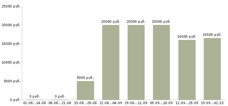Вакансии на не полный день в Курске - Медиана зарплат на не полный день в Курске за 2 месяца