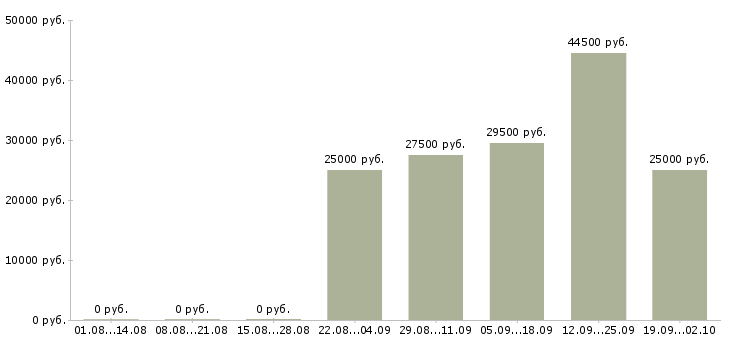 Вакансии оператор продаж Йошкар-ола - Медиана зарплат оператор продаж Йошкар-ола за 2 месяца