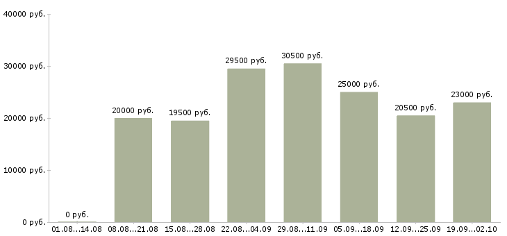 Вакансии операторы в Владикавказе - Медиана зарплат операторы в Владикавказе за 2 месяца
