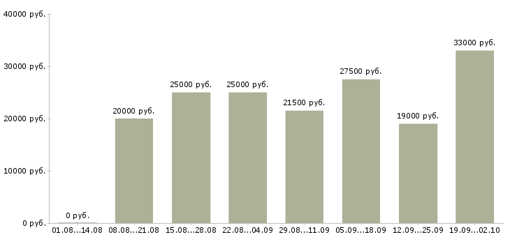Вакансии операторы пк в Саратове - Медиана зарплат операторы пк в Саратове за 2 месяца