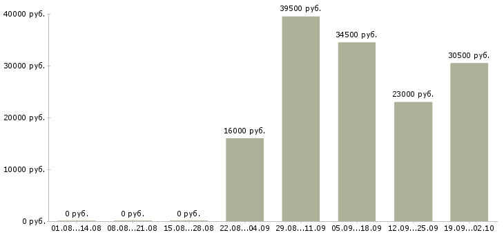 Вакансии офис менеджер в торговую компанию в Вологде - Медиана зарплат офис менеджер в торговую компанию в Вологде за 2 месяца