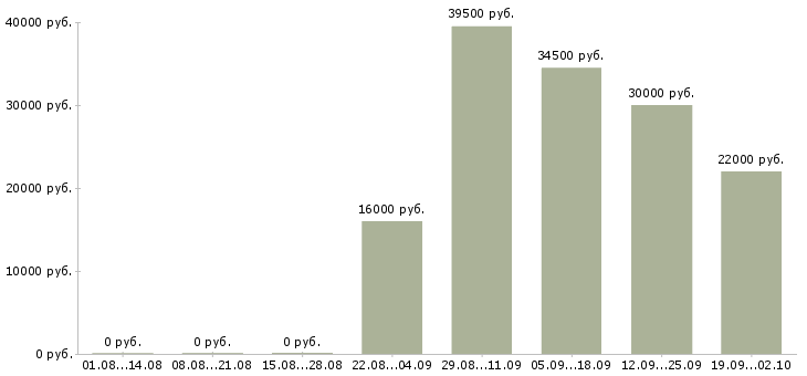 Вакансии офис менеджер в торговую компанию в Ярославле - Медиана зарплат офис менеджер в торговую компанию в Ярославле за 2 месяца