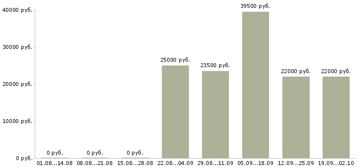 Вакансии охранники в Магнитогорске - Медиана зарплат охранники в Магнитогорске за 2 месяца