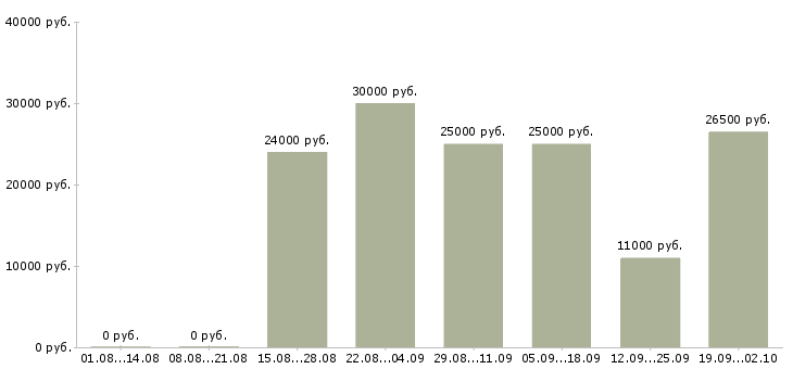 Вакансии повар в холодный цех Санкт-петербург - Медиана зарплат повар в холодный цех Санкт-петербург за 2 месяца