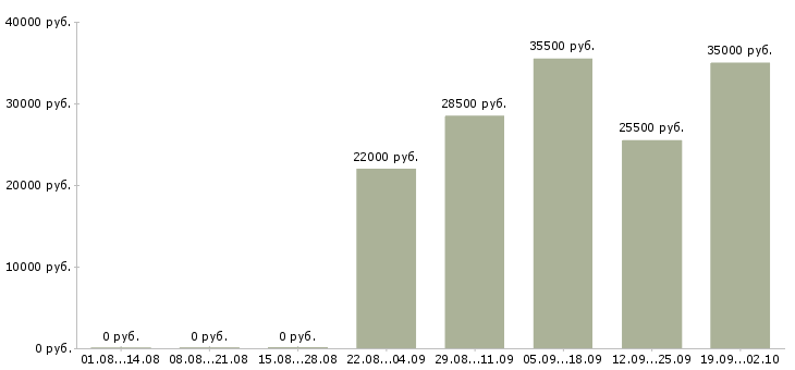 Вакансии помощник бухгалтер в Дзержинске - Медиана зарплат помощник бухгалтер в Дзержинске за 2 месяца