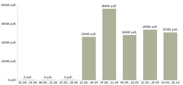 Вакансии помощник бухгалтеру в Красноярске - Медиана зарплат помощник бухгалтеру в Красноярске за 2 месяца