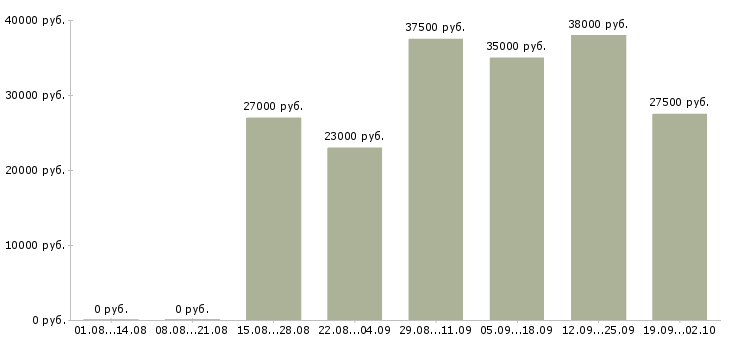 Вакансии помощник менеджера в Тюмени - Медиана зарплат помощник менеджера в Тюмени за 2 месяца