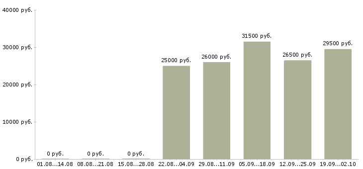 Вакансии помощник менеджера отдела продаж в Челябинске - Медиана зарплат помощник менеджера отдела продаж в Челябинске за 2 месяца