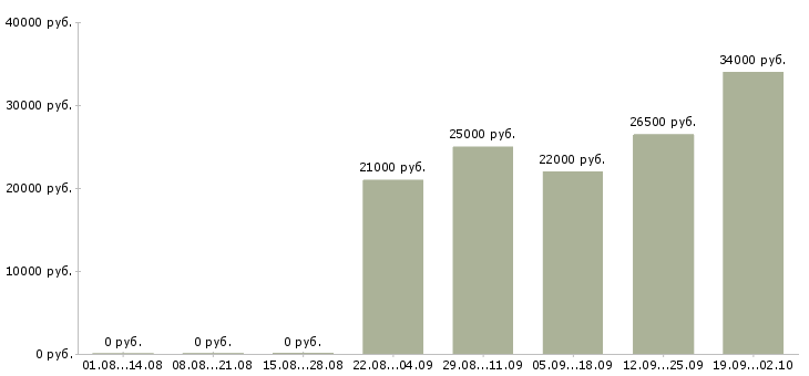 Вакансии помощник менеджера по продажам в Казани - Медиана зарплат помощник менеджера по продажам в Казани за 2 месяца