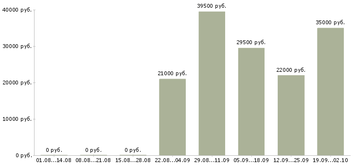 Вакансии помощник менеджеру в Барнауле - Медиана зарплат помощник менеджеру в Барнауле за 2 месяца