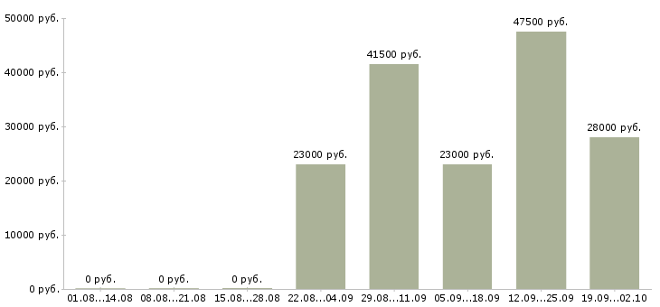 Вакансии помощник руководителя в отдел в Уфе - Медиана зарплат помощник руководителя в отдел в Уфе за 2 месяца