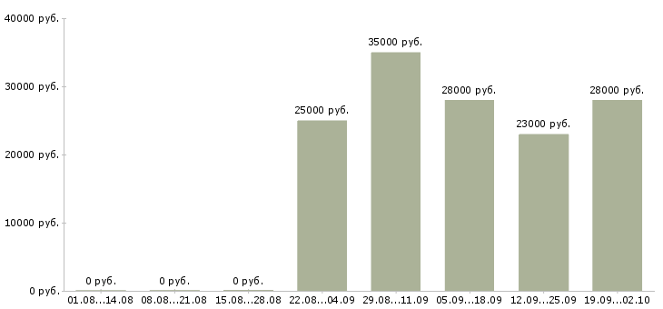 Вакансии помощник руководителя в офис в Кемерово - Медиана зарплат помощник руководителя в офис в Кемерово за 2 месяца