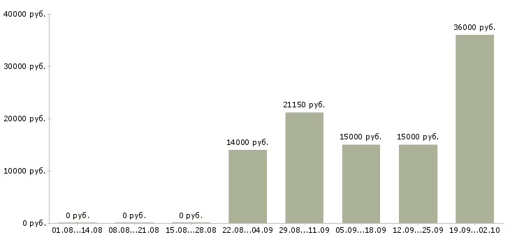 Вакансии продавец торгового зала в Челябинске - Медиана зарплат продавец торгового зала в Челябинске за 2 месяца