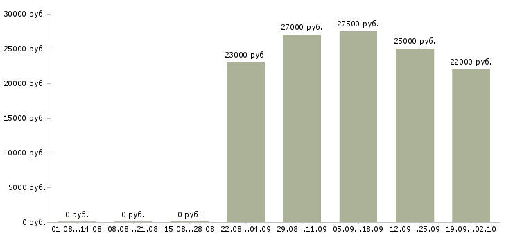 Вакансии профессиональный менеджер в Пензе - Медиана зарплат профессиональный менеджер в Пензе за 2 месяца
