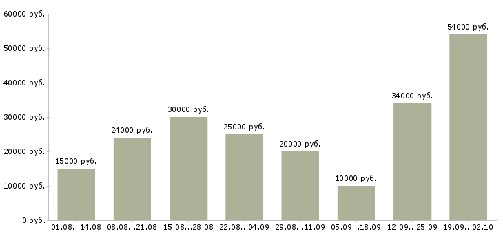 Вакансии работай дома Якутия - Медиана зарплат работай дома Якутия за 2 месяца