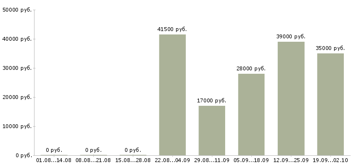 Вакансии разнорабочие в Калуге - Медиана зарплат разнорабочие в Калуге за 2 месяца