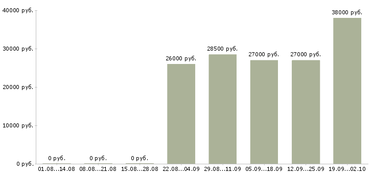 Вакансии разнорабочие на вахтовый метод работы Башкортостан - Медиана зарплат разнорабочие на вахтовый метод работы Башкортостан за 2 месяца
