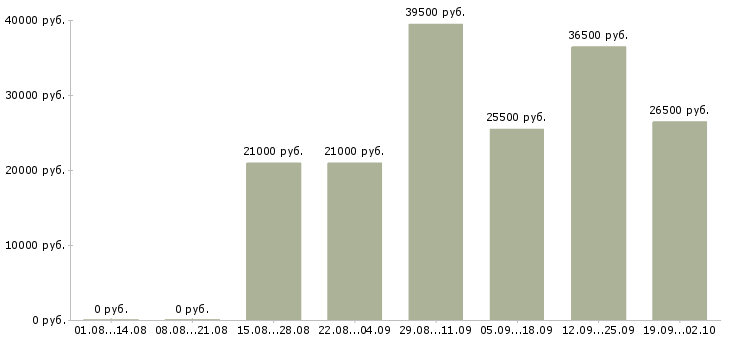Вакансии руководитель в офис в Ставрополе - Медиана зарплат руководитель в офис в Ставрополе за 2 месяца