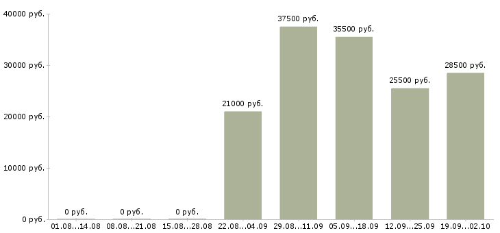 Вакансии руководитель отдела в Балашихе - Медиана зарплат руководитель отдела в Балашихе за 2 месяца