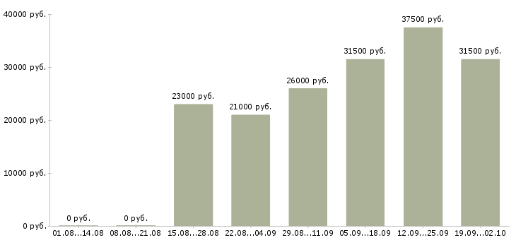 Вакансии руководитель офиса в Вологде - Медиана зарплат руководитель офиса в Вологде за 2 месяца