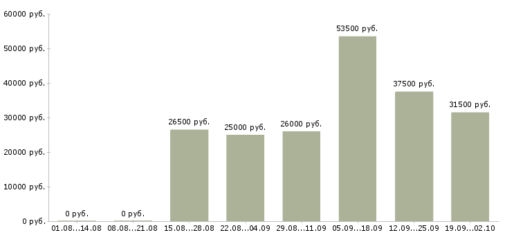 Вакансии руководитель офиса в Новороссийске - Медиана зарплат руководитель офиса в Новороссийске за 2 месяца