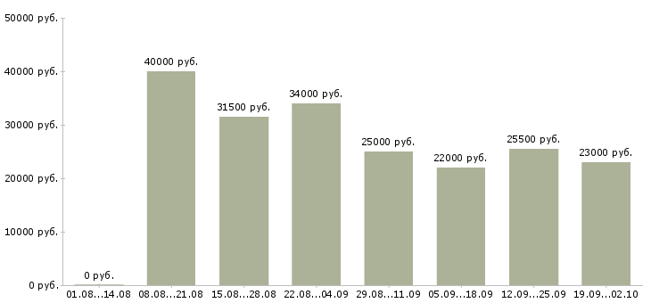 Вакансии руководитель работ в Балашихе - Медиана зарплат руководитель работ в Балашихе за 2 месяца
