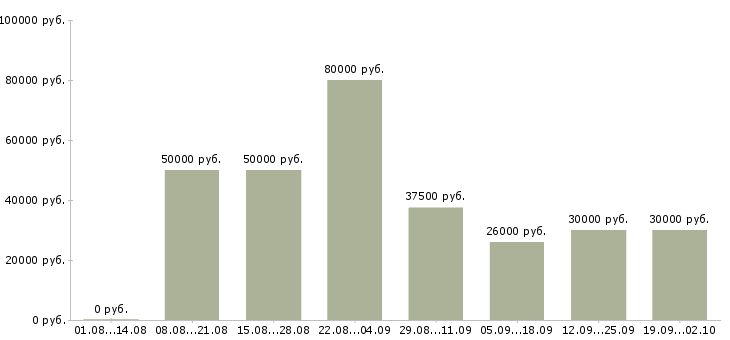 Вакансии с достойной оплатой Ростов-на-дону - Медиана зарплат с достойной оплатой Ростов-на-дону за 2 месяца