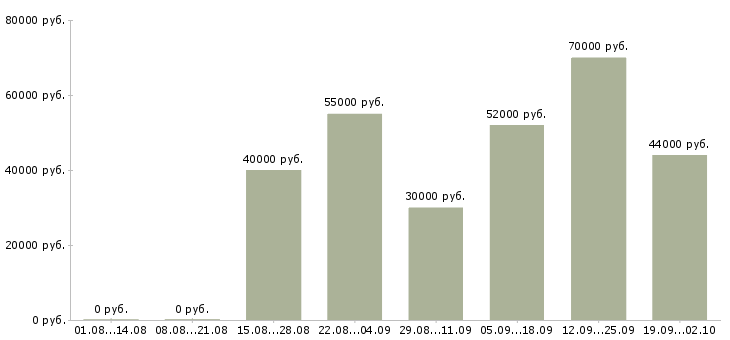 Вакансии с проживанием и питанием в Липецке - Медиана зарплат с проживанием и питанием в Липецке за 2 месяца