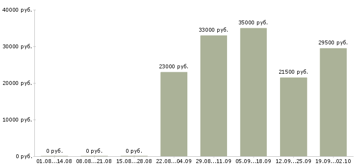 Вакансии специалист в отдел продаж в Волгограде - Медиана зарплат специалист в отдел продаж в Волгограде за 2 месяца
