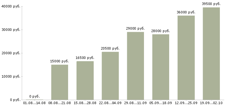 Вакансии специалист оператор в Казани - Медиана зарплат специалист оператор в Казани за 2 месяца