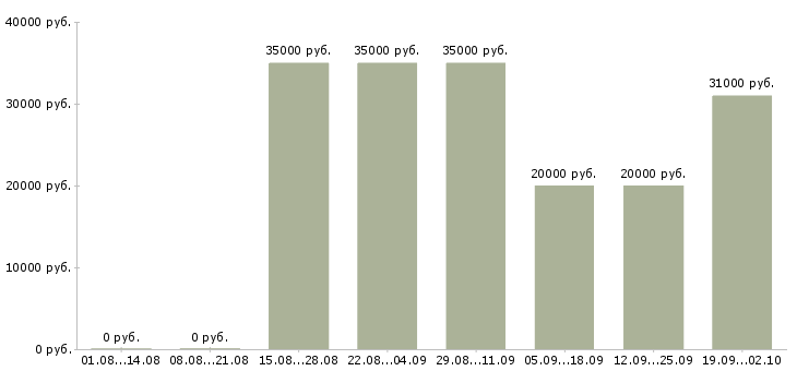 Вакансии специалист по обслуживанию в Новосибирске - Медиана зарплат специалист по обслуживанию в Новосибирске за 2 месяца