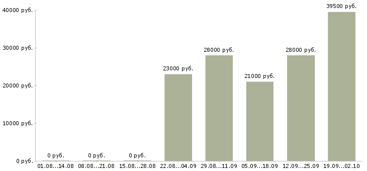Вакансии специалист по продажам в Тамбове - Медиана зарплат специалист по продажам в Тамбове за 2 месяца