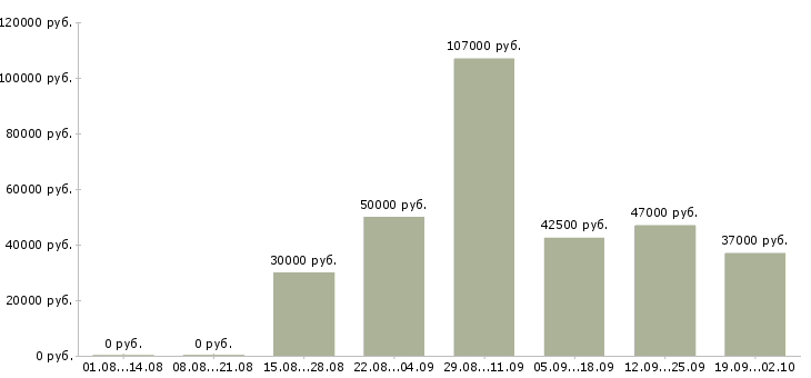 Вакансии специалист по социальной работе в Екатеринбурге - Медиана зарплат специалист по социальной работе в Екатеринбурге за 2 месяца