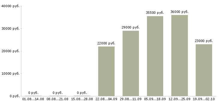 Вакансии сторож охранник в Уфе - Медиана зарплат сторож охранник в Уфе за 2 месяца