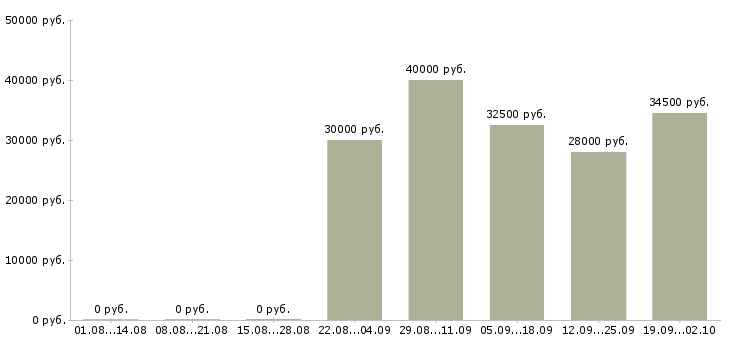 Вакансии техник по цифровой технике Санкт-петербург - Медиана зарплат техник по цифровой технике Санкт-петербург за 2 месяца