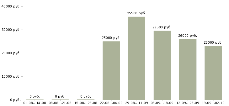 Вакансии торговый представитель отдела продаж в Белгороде - Медиана зарплат торговый представитель отдела продаж в Белгороде за 2 месяца