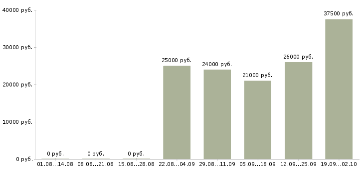 Вакансии торговый представитель отдела продаж в Брянске - Медиана зарплат торговый представитель отдела продаж в Брянске за 2 месяца