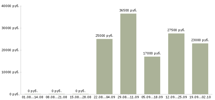 Вакансии торговый представитель отдела продаж в Иваново - Медиана зарплат торговый представитель отдела продаж в Иваново за 2 месяца