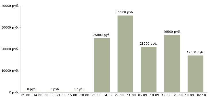 Вакансии торговый представитель отдела продаж в Химках - Медиана зарплат торговый представитель отдела продаж в Химках за 2 месяца