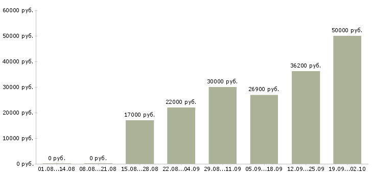 Вакансии требуются сотрудники в Тольятти - Медиана зарплат требуются сотрудники в Тольятти за 2 месяца