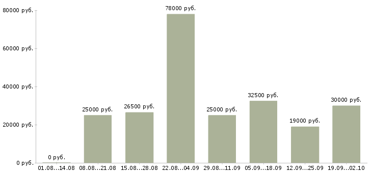 Вакансии требуются сотрудники в компанию в Казани - Медиана зарплат требуются сотрудники в компанию в Казани за 2 месяца