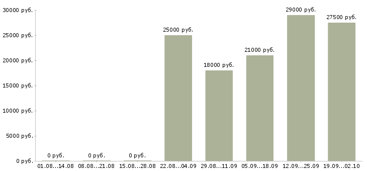 Вакансии управляющий офисами продаж в Пензе - Медиана зарплат управляющий офисами продаж в Пензе за 2 месяца