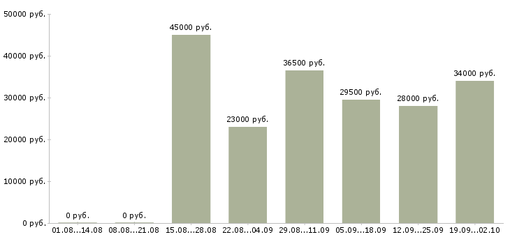 Вакансии управляющий офисом Ростов-на-дону - Медиана зарплат управляющий офисом Ростов-на-дону за 2 месяца