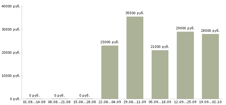 Вакансии экономист отдела продаж в Пензе - Медиана зарплат экономист отдела продаж в Пензе за 2 месяца