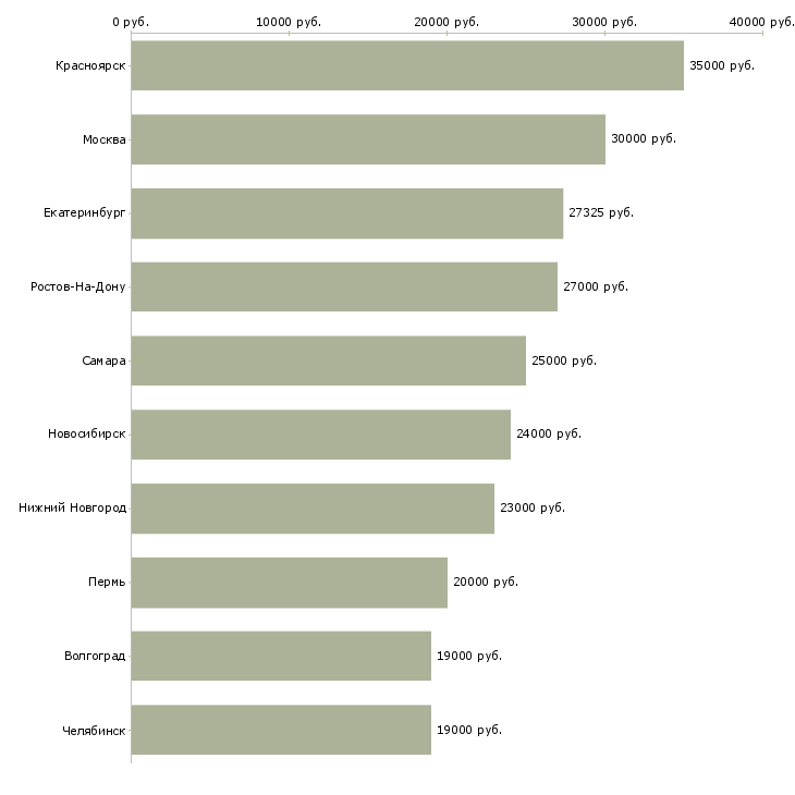 Поиск работы повар в холодный цех-Медиана зарплаты для вакансии «повар в холодный цех» в других городах