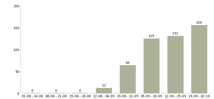 Работа менеджер по продажам сайтов Башкортостан - Число вакансий Башкортостан по специальности менеджер по продажам сайтов за 2 месяца