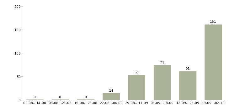 Работа разнорабочие на вахтовый метод работы Башкортостан - Число вакансий Башкортостан по специальности разнорабочие на вахтовый метод работы за 2 месяца
