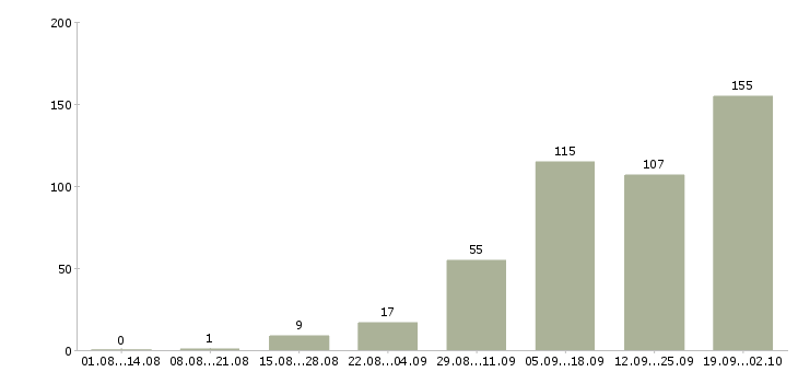 Работа менеджер на дому в интернете Нижний новгород - Число вакансий Нижний новгород по специальности менеджер на дому в интернете за 2 месяца